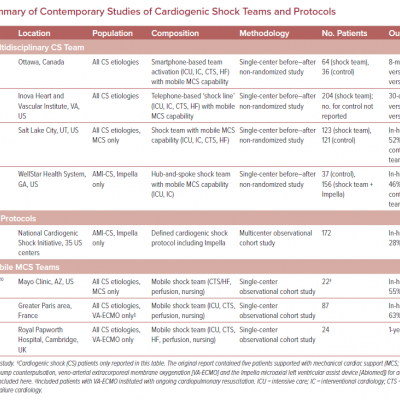 Summary of Contemporary Studies of Cardiogenic Shock Teams and Protocols