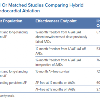 Summary of Randomised Or Matched Studies Comparing Hybrid Convergent Procedure Versus Endocardial Ablation