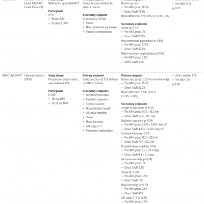Summary of the Design and Outcomes of the DIRECT and DIRECTAVI Trials
