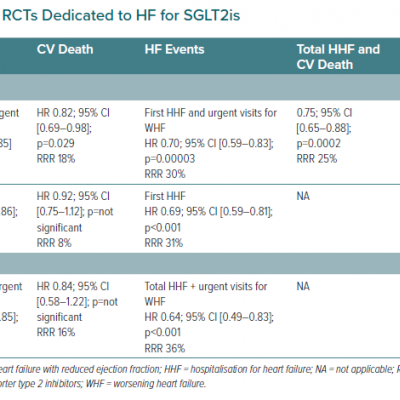 Women’s Benefit in RCTs Dedicated to HF for SGLT2is