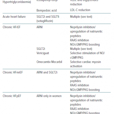 Pharmacological Pathways and Indications of the New Medical Treatments