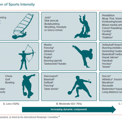 Classification of Sports Intensity