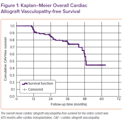 Kaplan–Meier Overall Cardiac Allograft Vasculopathy-free Survival