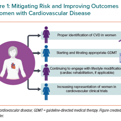 Mitigating Risk and Improving Outcomes in Women with Cardiovascular Disease