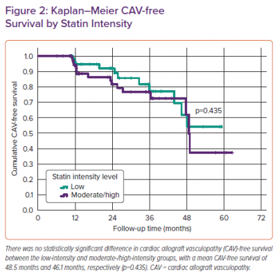Kaplan–Meier CAV-free Survival by Statin Intensity