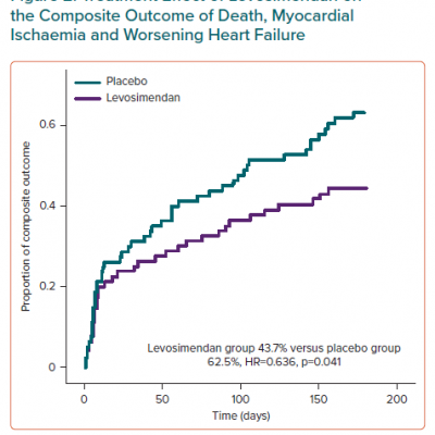 Treatment Effect of Levosimendan on the Composite Outcome of Death Myocardial Ischaemia and Worsening Heart Failure