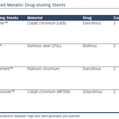 Table 1 Examples of Commonly Used Metallic Drug-eluting Stents