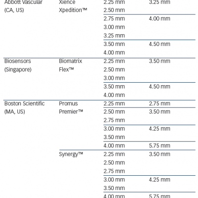 Table 2 Stent Models Within Different Manufacturer’s Platforms and Manufacturer Recommended Over-expansion Limits