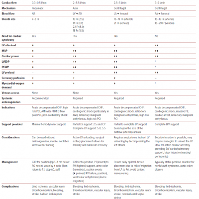 Comparison of Temporary Mechanical Circulatory Support Systems