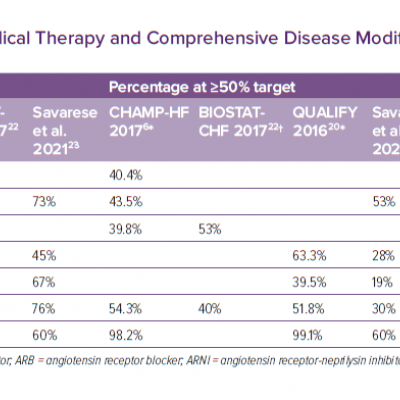 Current Usage Rates of Guideline-Directed Medical Therapy and Comprehensive Disease Modifying Medical Therapy