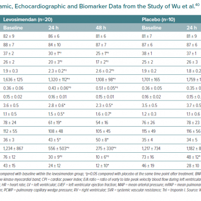 Haemodynamic Echocardiographic and Biomarker Data from the Study of Wu et al.40