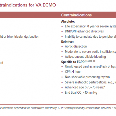 Indications and Contraindications for VA ECMO