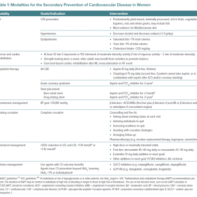 Modalities for the Secondary Prevention of Cardiovascular Disease in Women
