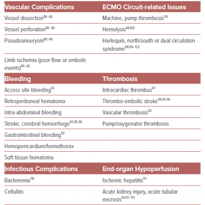 Complications Associated with ECMO Use