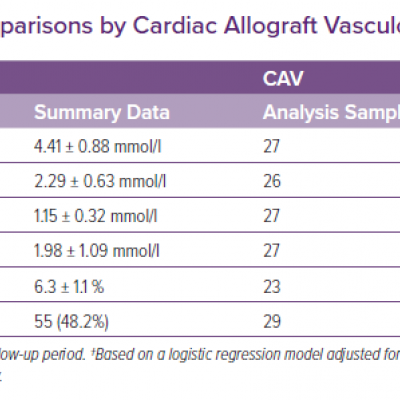 Follow-up Time-adjusted Comparisons by Cardiac Allograft Vasculopathy Status