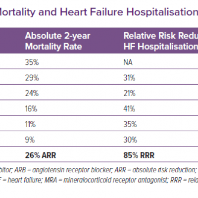Relative Risk Reduction in Mortality and Heart Failure Hospitalisation