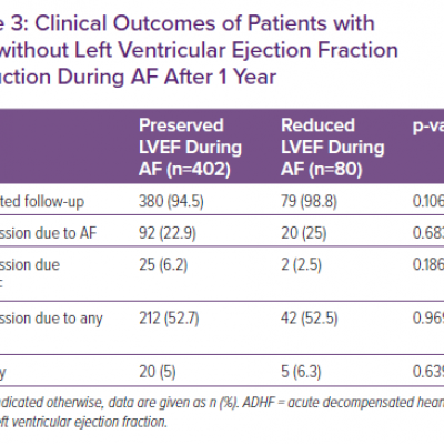 Clinical Outcomes of Patients with and without Left Ventricular Ejection Fraction Reduction During AF After 1 Year