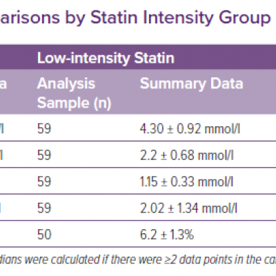 Follow-up Time-adjusted Comparisons by Statin Intensity Group