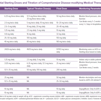 Potential Starting Doses and Titration of Comprehensive Disease-modifying Medical Therapy