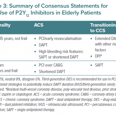 Summary of Consensus Statements for the Use of P2Y12 Inhibitors in Elderly Patients
