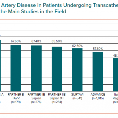 Incidence of Coronary Artery Disease in Patients Undergoing Transcatheter Aortic Valve Implantation from the Main Studies in the Field