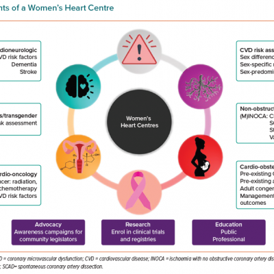 Components of a Women’s Heart Centre