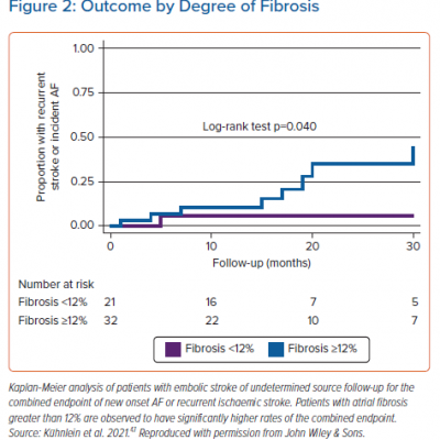 Outcome by Degree of Fibrosis