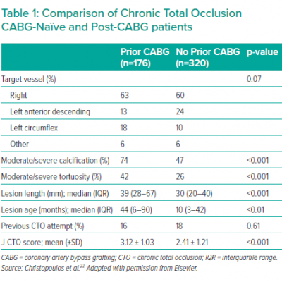 Comparison of Chronic Total Occlusion CABG-Naïve and Post-CABG patients