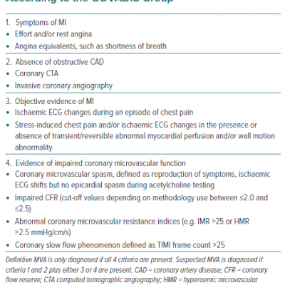 Criteria for Microvascular Angina According to the COVADIS Group