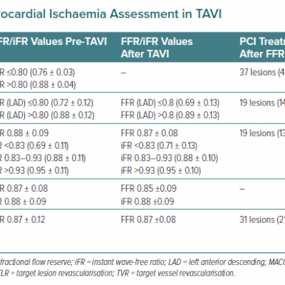 FFR and iFR use for Myocardial Ischaemia Assessment in TAVI