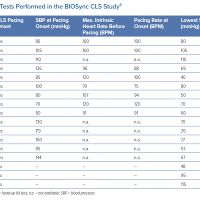 Head-up Tilt Tests Performed in the BIOSync CLS Study