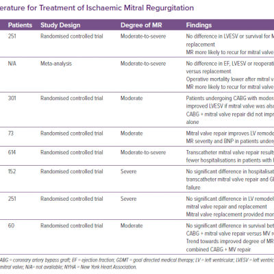 Recent Literature for Treatment of Ischaemic Mitral Regurgitation