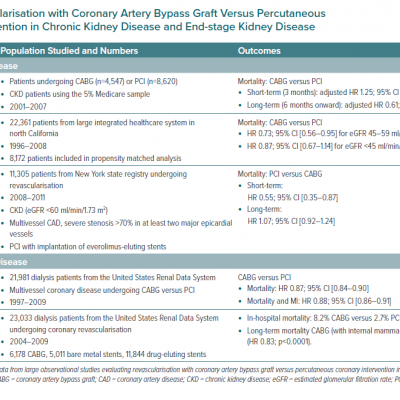 Revascularisation with Coronary Artery Bypass Graft Versus Percutaneous Coronary Intervention in Chronic Kidney Disease and End-stage Kidney Disease