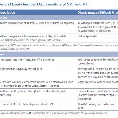 Single-chamber and Dual-chamber Discriminators of SVT and VT