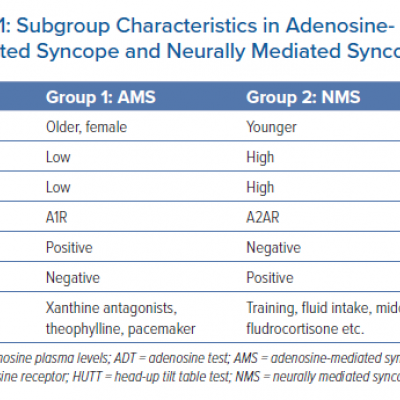 Subgroup Characteristics in Adenosinemediated Syncope and Neurally Mediated Syncope