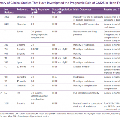 Summary of Clinical Studies That Have Investigated the Prognostic Role of CA125 in Heart Failure