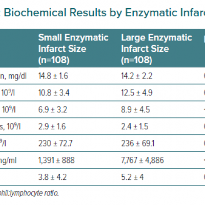 Biochemical Results by Enzymatic Infarct Size