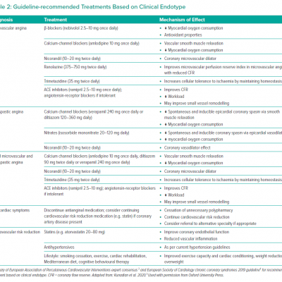 Guideline-recommended Treatments Based on Clinical Endotype