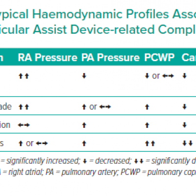 Typical Haemodynamic Profiles Associated with Ventricular Assist Device-related Complications