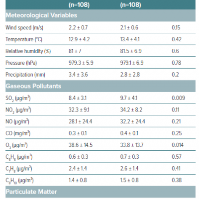 Meteorological Variables Particulate and Gaseous Pollutant Levels