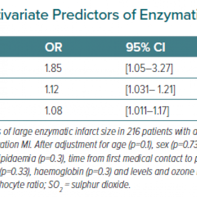 Multivariate Predictors of Enzymatic Infarct Size