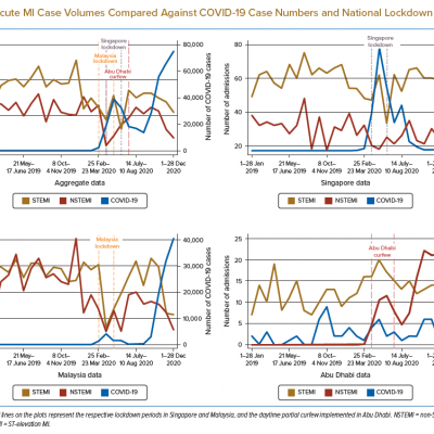 Acute MI Case Volumes Compared Against COVID-19 Case Numbers and National Lockdown Measures
