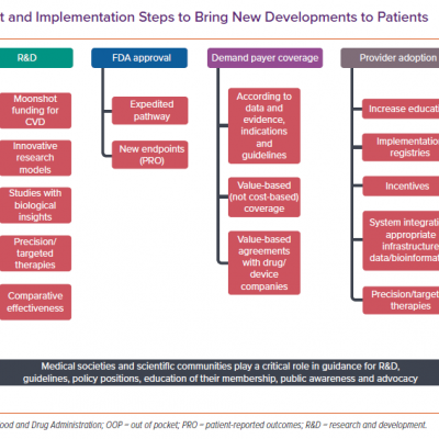 Development and Implementation Steps to Bring New Developments to Patients