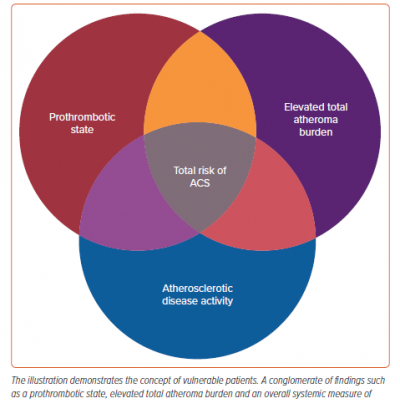 Concept of the ‘Vulnerable Patient’