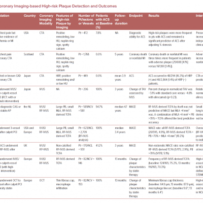 Summary of Coronary Imaging-based High-risk Plaque Detection and Outcomes
