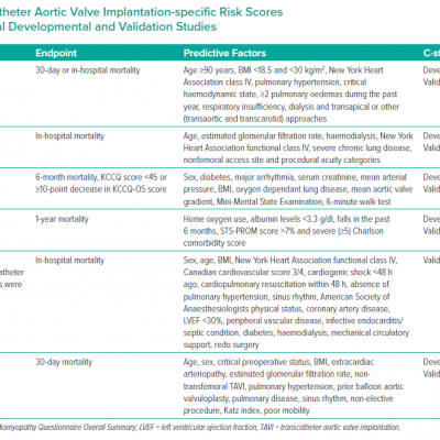 Transcatheter Aortic Valve Implantation-specific Risk Scores from the Original Developmental and Validation Studies