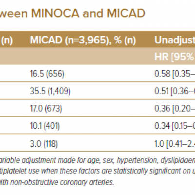 Comparison of Outcomes Between MINOCA and MICAD