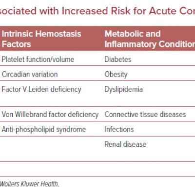 Factors and Conditions Associated with Increased Risk for Acute Coronary Events