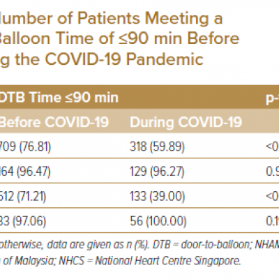 Number of Patients Meeting a Door-To-Balloon Time of ≤90 min Before and During the COVID-19 Pandemic
