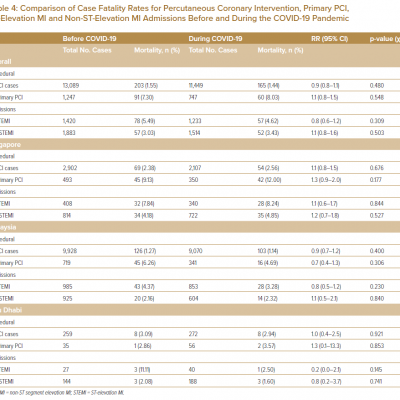 Comparison of Case Fatality Rates for Percutaneous Coronary Intervention Primary PCI ST-Elevation MI and Non-ST-Elevation MI Admissions Before and During the COVID-19 Pandemic